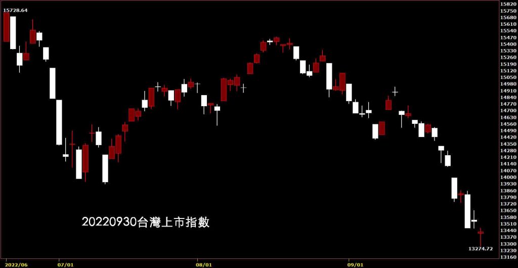 鵝爸免費分享20220923台灣上市指數股價技術分析教學