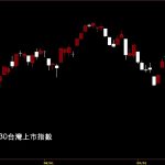 20220930台灣上市指數股價技術分析教學
