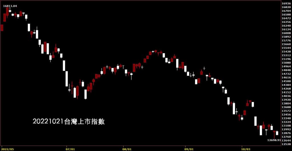 20221021台灣上市指數股價技術分析鵝爸免費股票教學