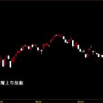 20221021台灣上市指數股價技術分析教學
