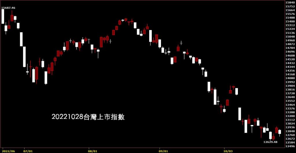 20221028台灣上市指數股價技術分析鵝爸免費股票教學
