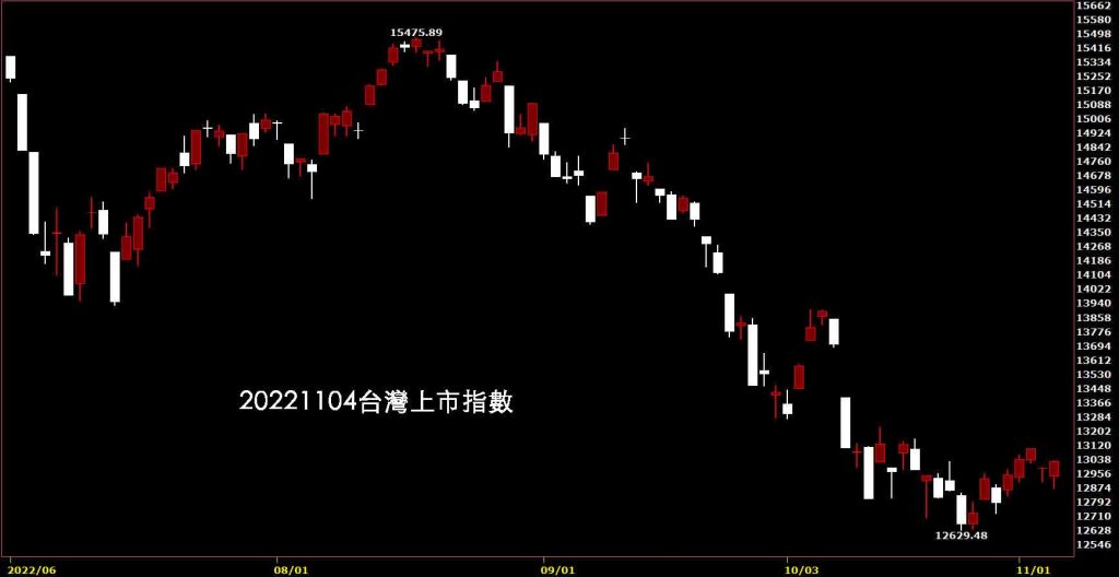 20221104台灣上市指數股價技術分析鵝爸免費股票教學