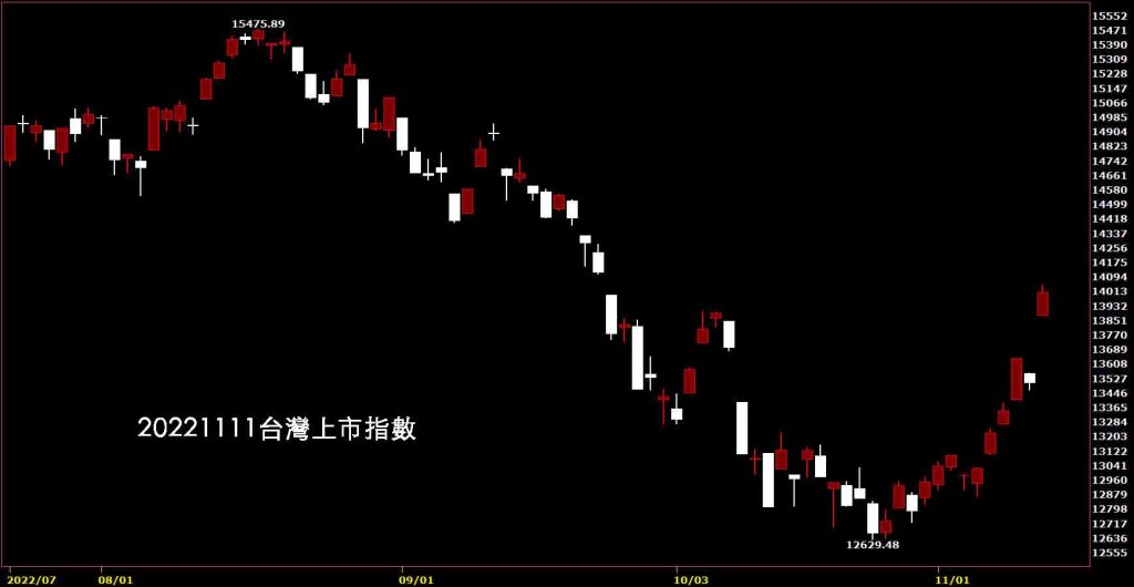 20221111台灣上市指數股價技術分析鵝爸免費股票教學