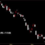 20221111台灣上市指數股價技術分析教學