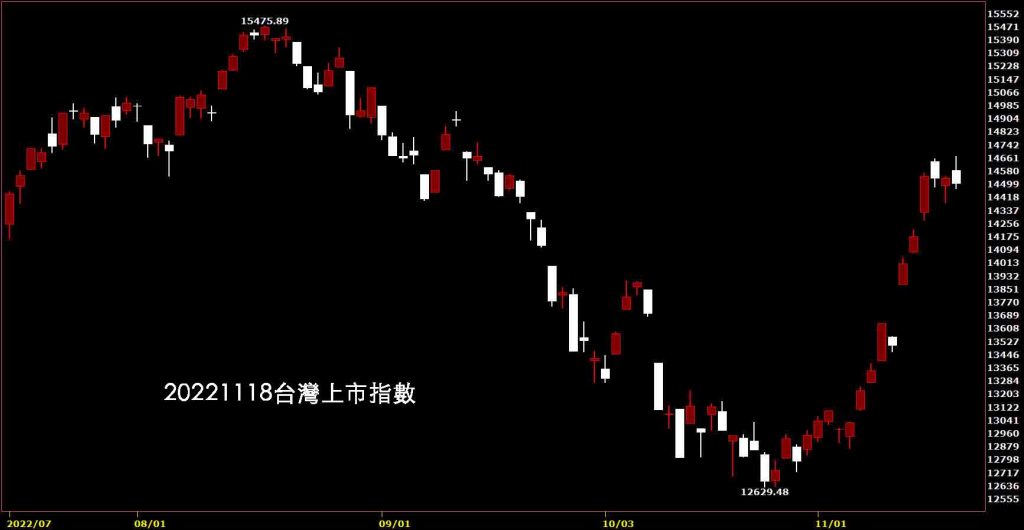 20221118台灣上市指數股價技術分析，股市鵝爸免費股票教學