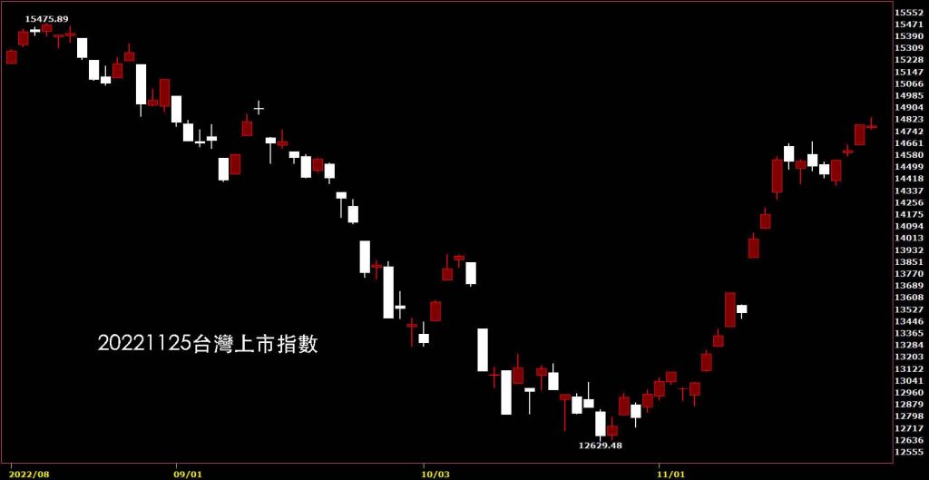 20221125台灣上市指數股價技術分析看鵝爸免費股票教學