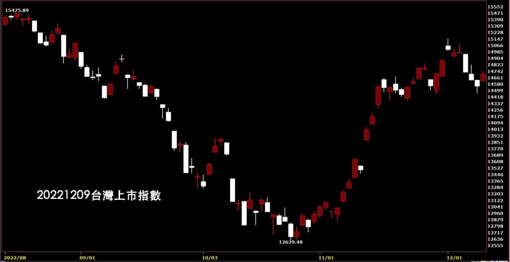 20221209台灣上市指數股價技術分析鵝爸股票教學