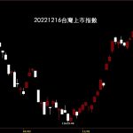 20221216台灣上市指數股價技術分析教學