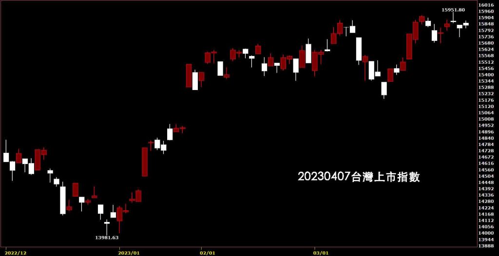 20230407台灣上市指數股價K線圖鵝爸免費股票技術分析教學