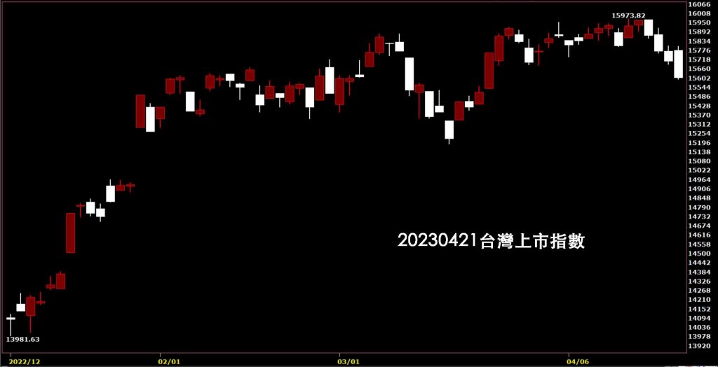 20230421台灣上市指數股價K線圖，鵝爸免費技術分析股票教學