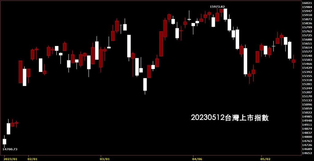 20230512台灣上市指數股價日K線圖，鵝爸免費技術分析教學