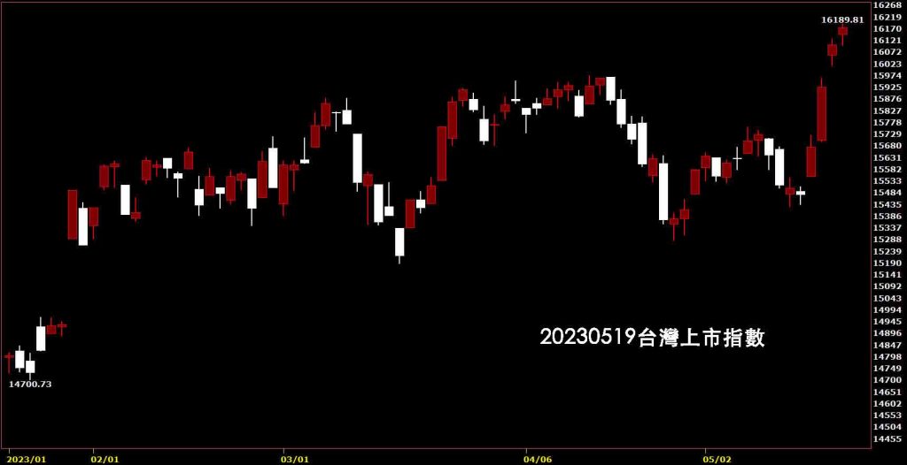 20230519台灣上市指數股價K線圖，鵝爸免費股票技術分析教學
