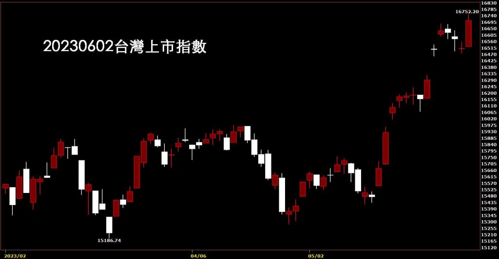 20230602台灣上市指數日K線圖，鵝爸股票技術分析免費教學
