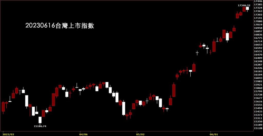20230616台灣上市指數K線圖，鵝爸免費股價技術分析教學