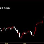 20230616台灣上市指數股價技術分析教學