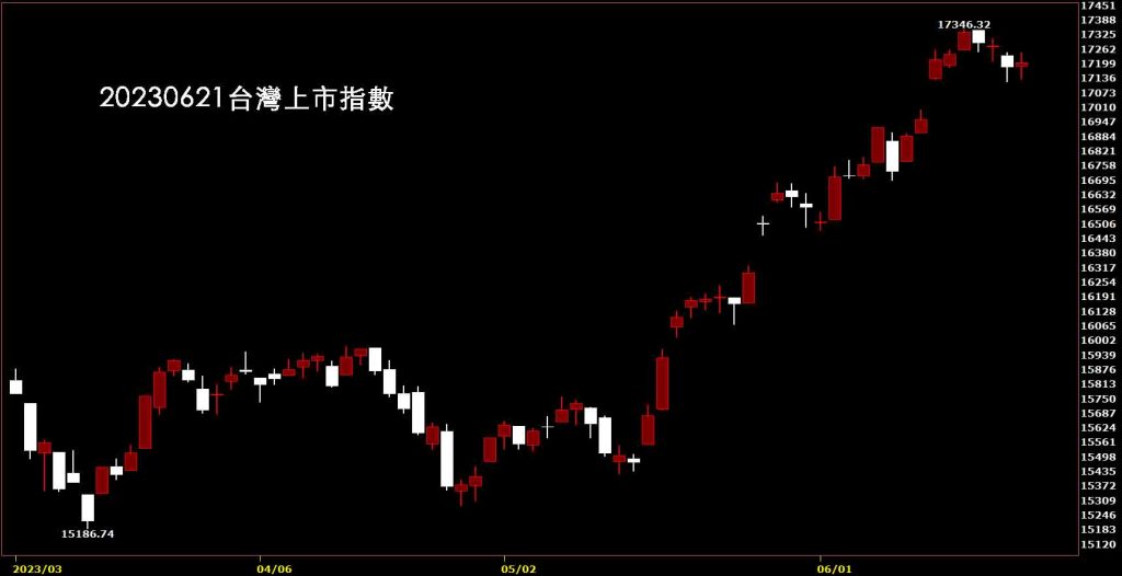 20230621台灣上市指數K線圖，鵝爸免費股價技術分析教學