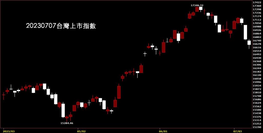 20230707台灣上市指數日K線圖，股價技術分析教學看鵝爸台股觀點