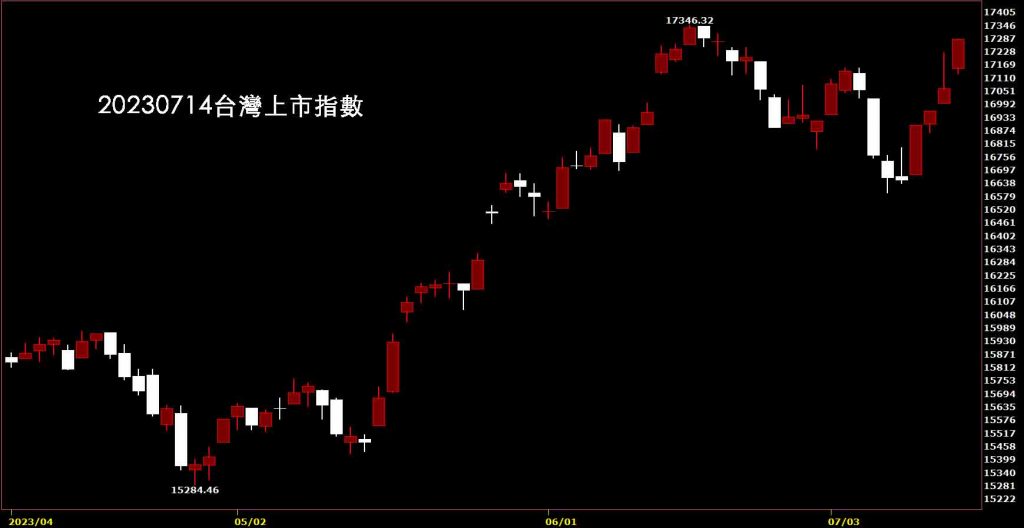 20230714台灣上市指數K線圖，鵝爸免費股價技術分析教學