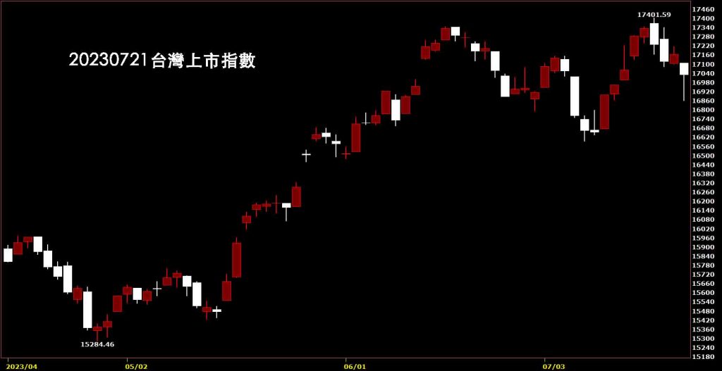 20230721台灣上市指數股價日線圖，鵝爸免費技術分析教學