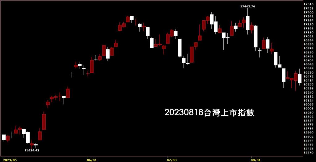 20230818台灣上市指數股價K線圖，練習技術分析看鵝爸股票教學