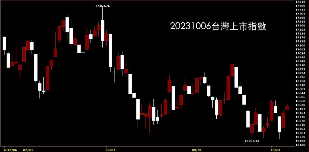20231006台灣上市指數日K線圖，鵝爸免費股價技術分析教學