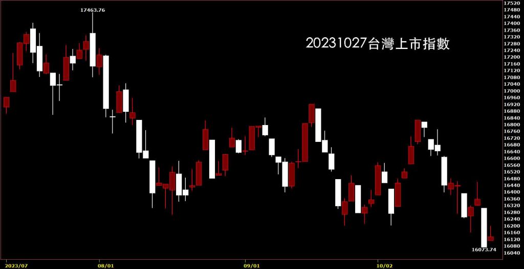 20231027台灣上市指數K線圖，鵝爸免費股票技術分析教學