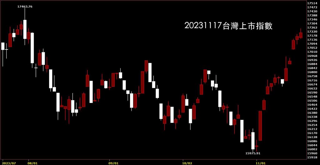 20231117台灣上市指數日線圖，鵝爸股價技術分析免費教學
