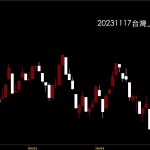 20231117台灣上市指數鵝爸股價技術分析免費教學