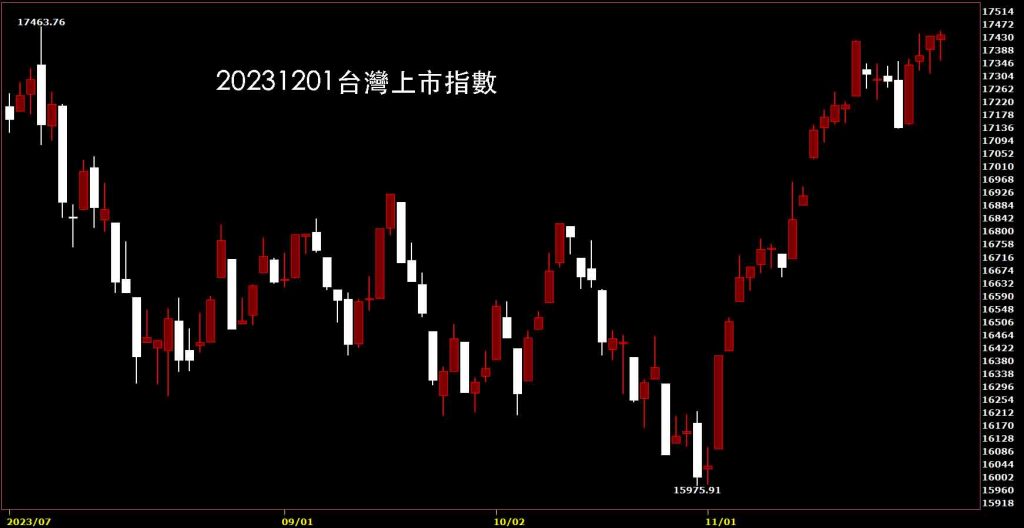 20231201台灣上市指數日線圖，鵝爸股價技術分析免費教學