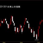 20231201台灣上市指數鵝爸股價技術分析免費教學
