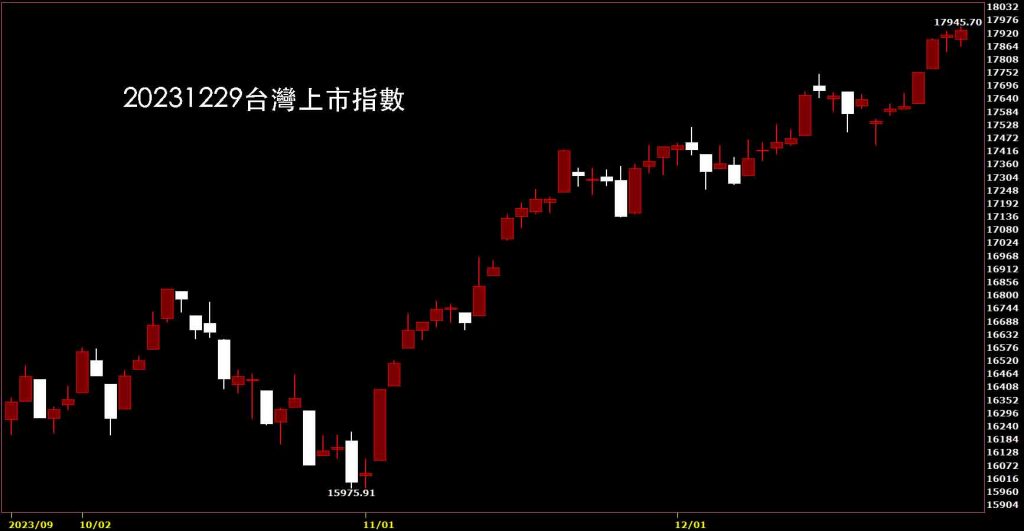 20231229台灣上市指數日K線圖，鵝爸股價技術分析免費教學