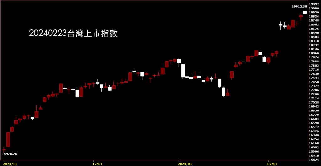 20240223台灣上市指數日K線圖，鵝爸股價技術分析免費教學
