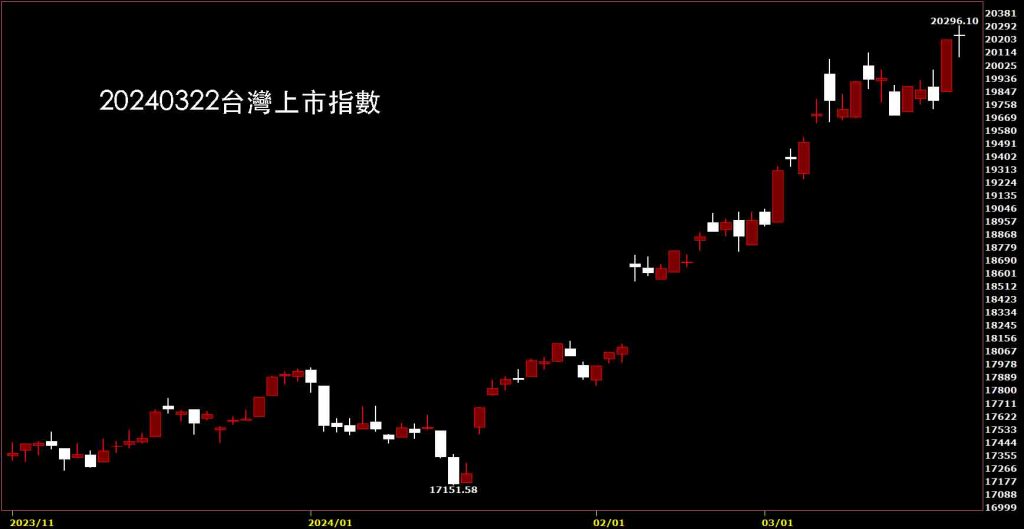 20240322台灣上市指數日K線圖，鵝爸股價技術分析免費教學