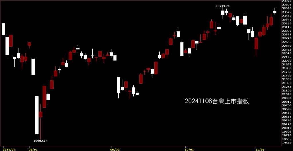 20241108台灣上市指數鵝爸股價技術分析免費教學