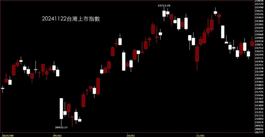 20241122台灣上市指數鵝爸股價技術分析免費教學