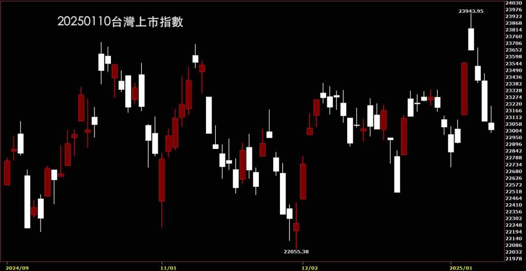 20250110台灣上市指數鵝爸股價技術分析免費教學