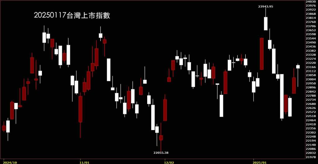 20250117台灣上市指數鵝爸股價技術分析免費教學