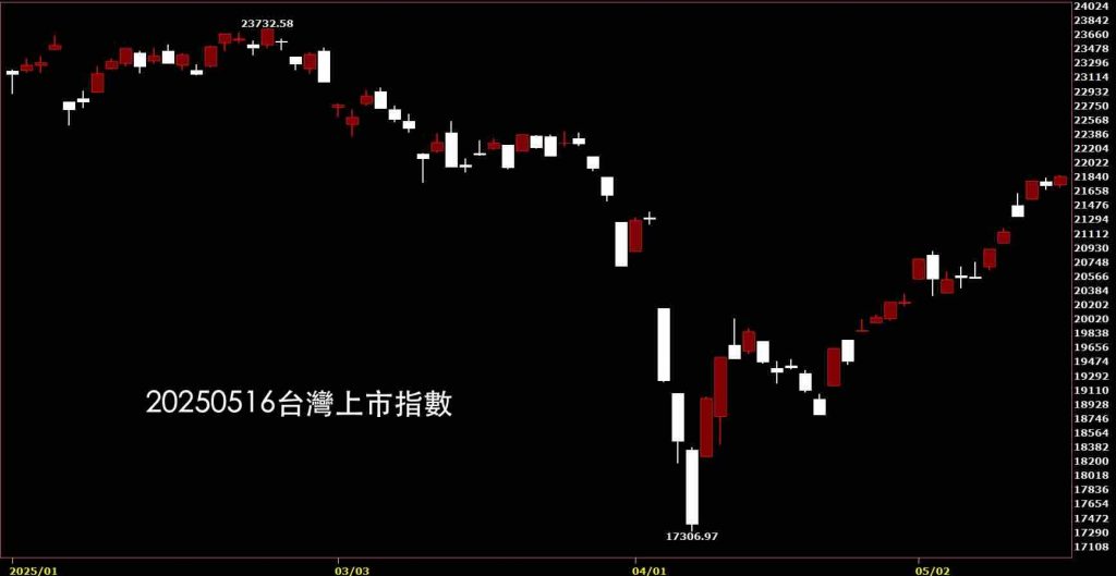 20250516台灣上市指數鵝爸免費股票分析教學