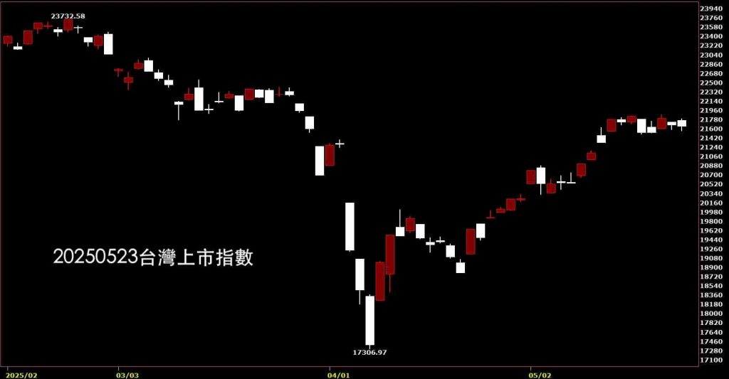 20250523台灣上市指數鵝爸免費股票分析教學